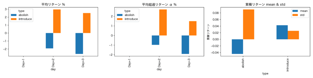 優待新設廃止